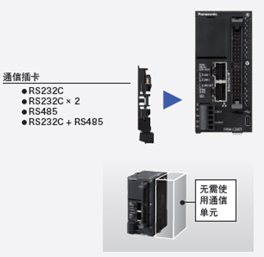 利用插卡方式，削減單元成本和安裝空間。 