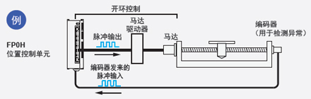 配備有高速計(jì)數(shù)器，因此可檢測(cè)到異常情況 