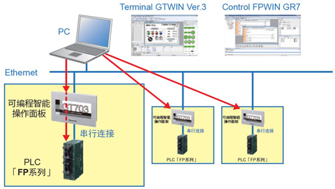 可經由Ethernet來編輯多個操作面板?PLC