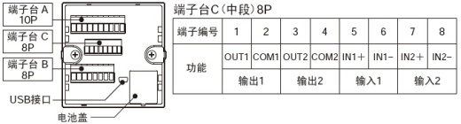 配備I/O，對(duì)應(yīng)各種輸入輸出