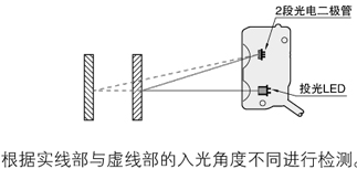 使用2段光電二極管的距離設定式工作原理