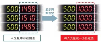 為了容易理解，將入光量調整設定，統一表示