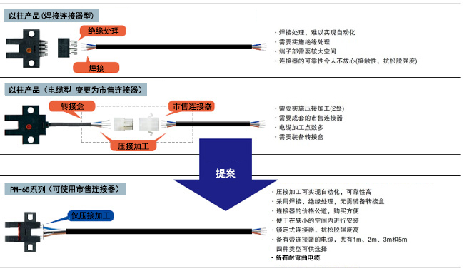 提高維護性和施工性，大幅降低總成本