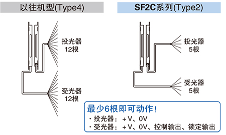 大幅節(jié)省配線工時(shí)