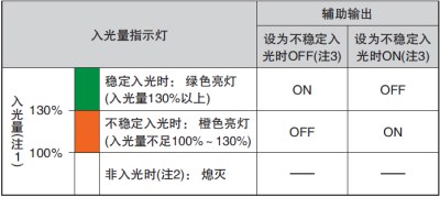 通過監(jiān)控不穩(wěn)定入光，可利用輸出和指示燈來實(shí)現(xiàn)預(yù)防、保養(yǎng)