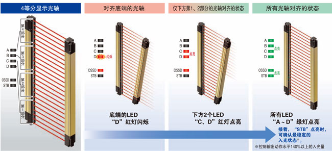 一眼就可確認(rèn)入光位置的光軸對(duì)齊指示燈