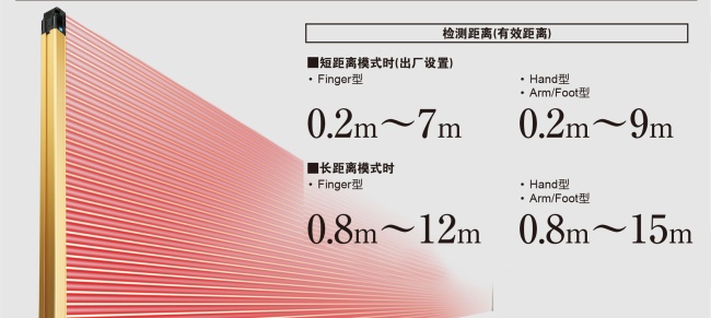 超遠距離都能夠穩定工作的【高性能全新光學系列】