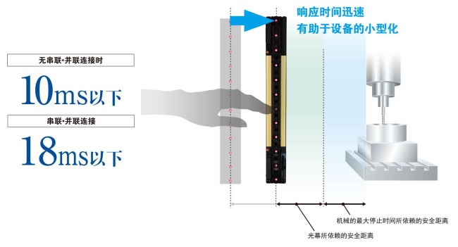 業界最高等級的應答時間