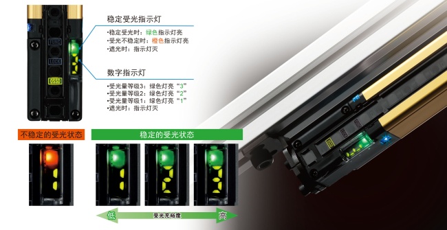 對光軸調整或防護維護同樣有效。利用數字指示燈的數值確認受光充裕度。